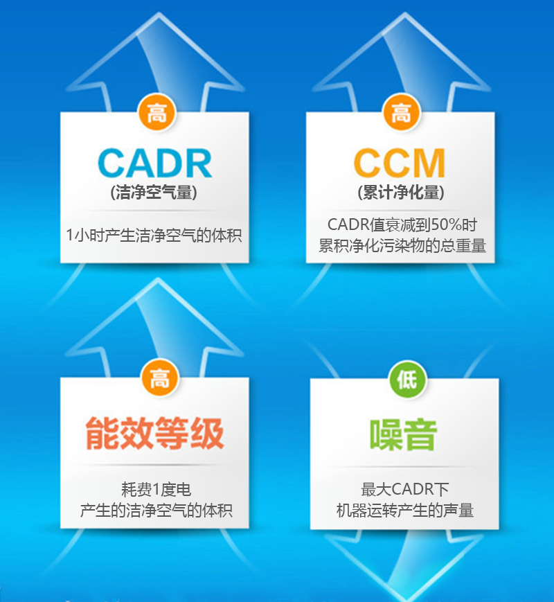 2015空气净化器新国标:CADR(洁净空气量)、CCM(累计净化量)、能效等级、噪声四大核心指标。 2015空气净化器新国标:CADR(洁净空气量)、CCM(累计净化量)、能效等级、噪声四大核心指标。